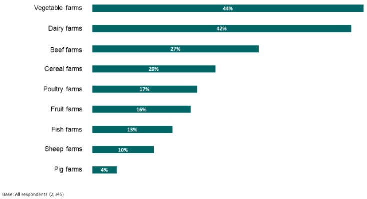 Figure 3.2: Future priorities for the funding of farms