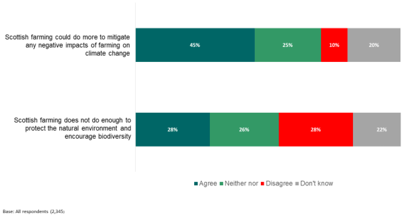 Figure 4.1: Perceptions of environmental issues Figure 4.1: Perceptions of environmental issues