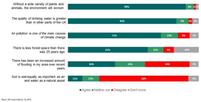 Figure 4.4: Public perceptions on different environmental issues Figure 4.4: Public perceptions on different environmental issues
