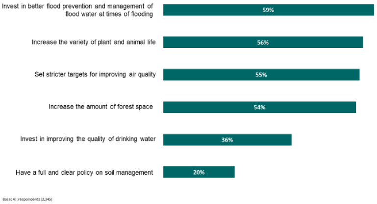 Figure 4.5: Priorities for future environmental policy Figure 4.5: Priorities for future environmental policy