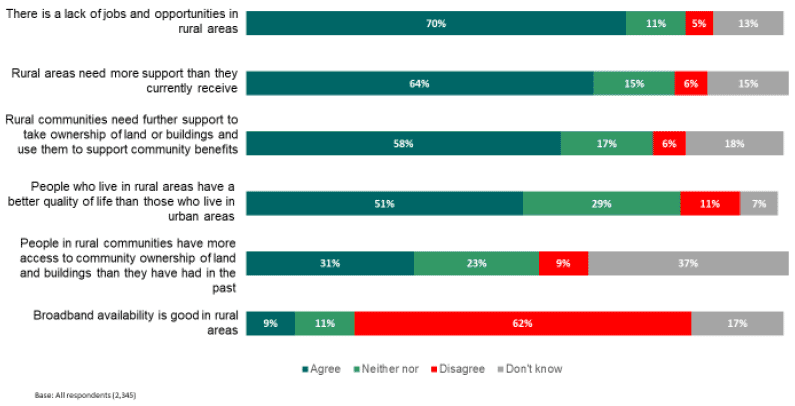 Figure 6.1. Perceptions of rural community issues