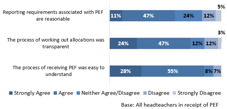 Figure 2.1: Processes around Pupil Equity Funding, headteacher survey