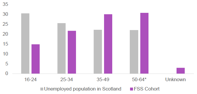 Figure 1: Age groups of FSS participants compared to unemployed population in Scotland Figure 1: Age groups of FSS participants compared to unemployed population in Scotland