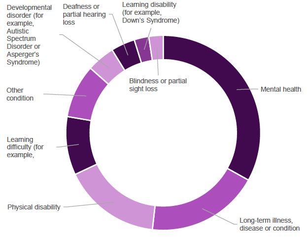Figure 2: Long-term health conditions reported by FSS Participants Figure 2: Long-term health conditions reported by FSS Participants