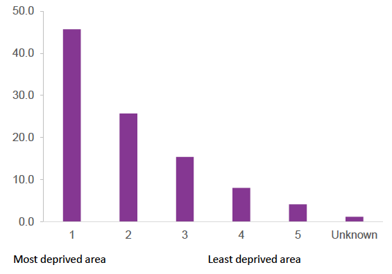 Figure 3: Distribution of FSS participants by SIMD 2016 Quintiles Figure 3: Distribution of FSS participants by SIMD 2016 Quintiles