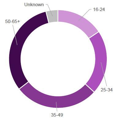 Figure 5: Age of Early Leavers Figure 5: Age of Early Leavers
