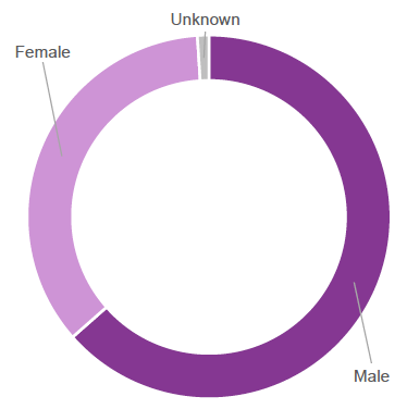 Figure 6: Gender of Early Leavers Figure 6: Gender of Early Leavers
