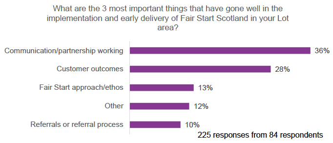 Figure 8: What went well during implementation – JCP Work Coach responses