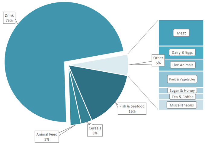 Figure 2. Scotland's Food and Drink Exports, by product type, 2017 Figure 2. Scotland's Food and Drink Exports, by product type, 2017