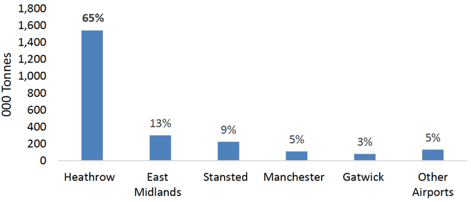 Figure 4. Freight volumes at UK airports: 2016 Figure 4. Freight volumes at UK airports: 2016