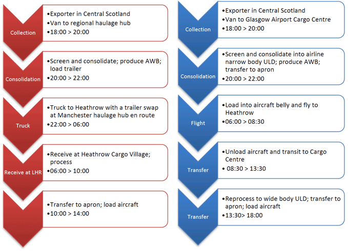 Figure 6. The UK Regions and Heathrow – Road vs Air – Timings Figure 6. The UK Regions and Heathrow – Road vs Air – Timings