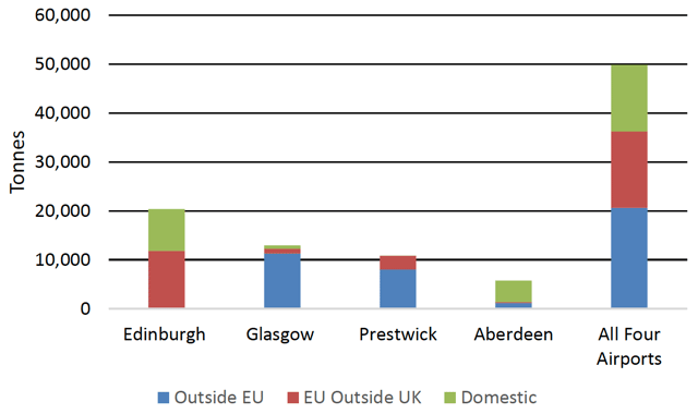 Figure 5. Freight volumes by flight origin/destination area (2016) Figure 5. Freight volumes by flight origin/destination area (2016)