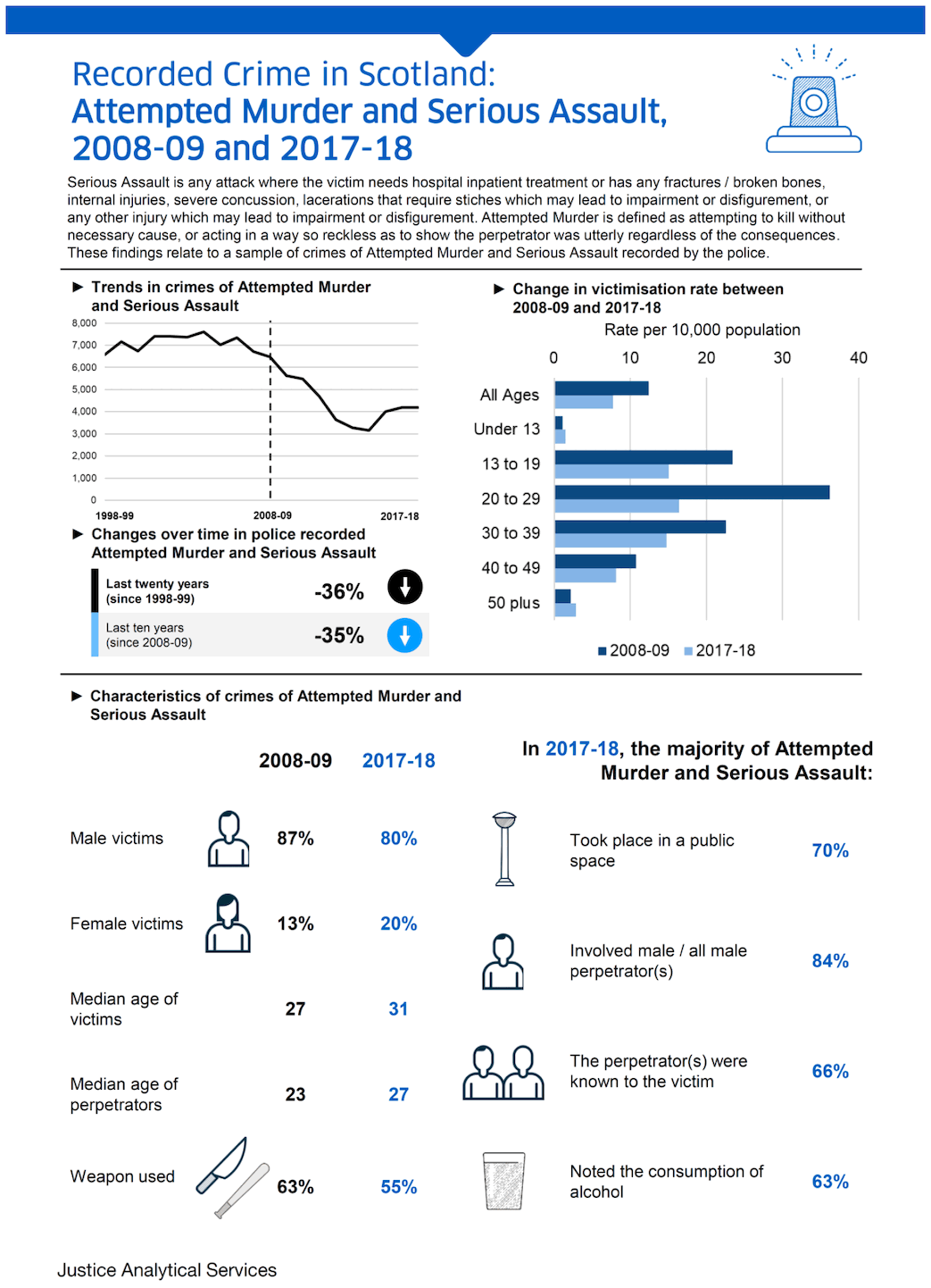 Recorderd Crime in Scotland: Attempted Murder and Serious Assualt, 2008-09 and 2017-18 Recorderd Crime in Scotland: Attempted Murder and Serious Assualt, 2008-09 and 2017-18
