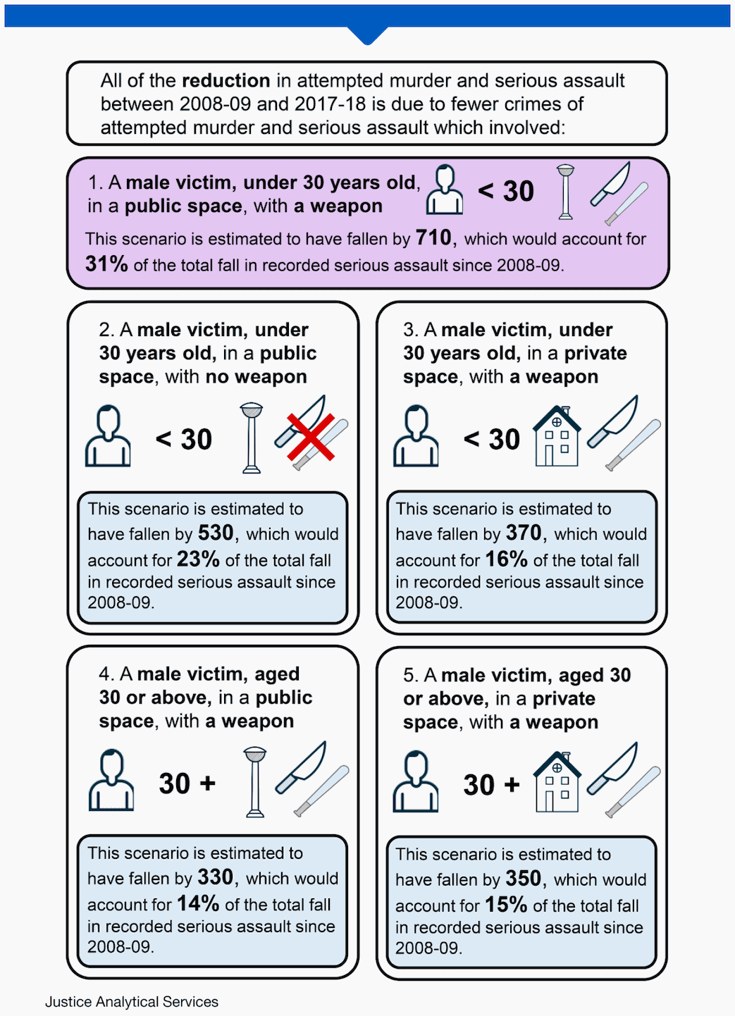 Recorderd Crime in Scotland: Attempted Murder and Serious Assualt, 2008-09 and 2017-18 Recorderd Crime in Scotland: Attempted Murder and Serious Assualt, 2008-09 and 2017-18