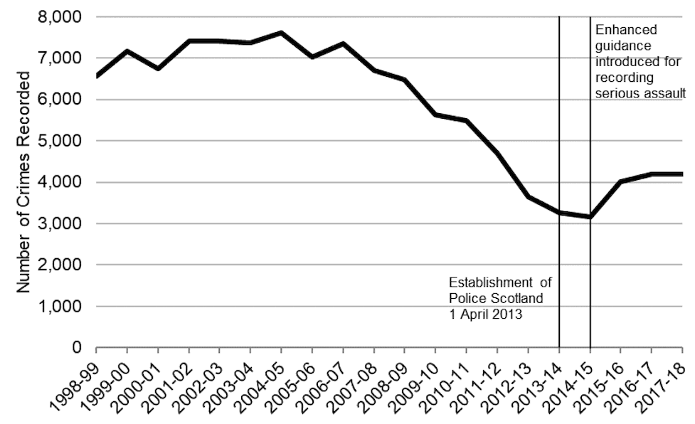 Chart 1. Crimes of Attempted Murder and Serious Assault Recorded by the Police, 1998-99 to 2017-18