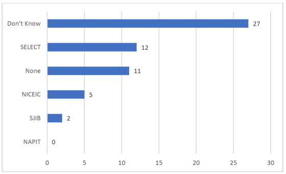 Figure 4: Trade, certification or registration bodies of those conducting faulty work Figure 4: Trade, certification or registration bodies of those conducting faulty work