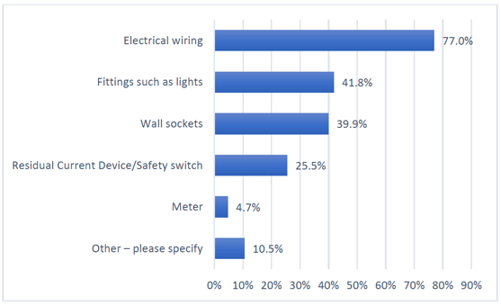 Figure 6: Types of Defective Electrical Installations Figure 6: Types of Defective Electrical Installations