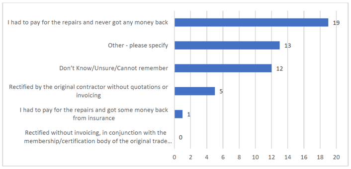 Figure 7: How were the repair works paid for? Figure 7: How were the repair works paid for?