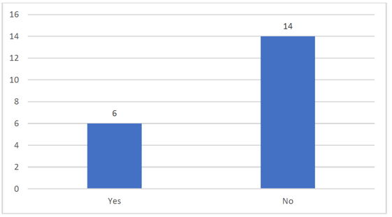 Figure 9: Did the original contractor put the work right? Figure 9: Did the original contractor put the work right?