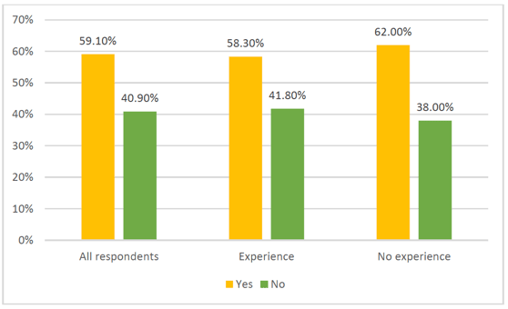 Figure 10: Awareness that electricians do not need formal electrical training to practise their trade (with or without experience of defective installations) Figure 10: Awareness that electricians do not need formal electrical training to practise their trade (with or without experience of defective installations)