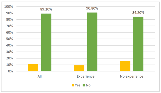 Figure 11: Adequacy of current regulations (by experience/no experience)? Figure 11: Adequacy of current regulations (by experience/no experience)?