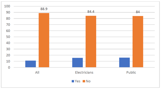 Figure 12: Adequacy of current regulations (by electricians/public)? Figure 12: Adequacy of current regulations (by electricians/public)?