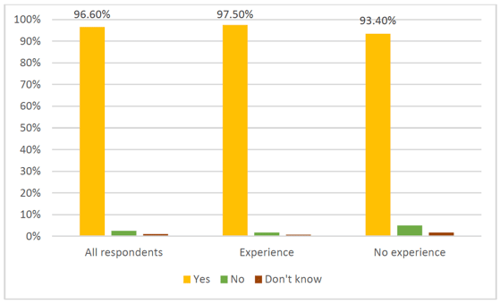 Figure 13: "Electrician" legally protected (Experience/No experience) Figure 13: "Electrician" legally protected (Experience/No experience)