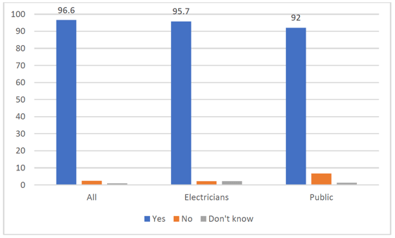 Figure 14: "Electrician" legally protected (Electricians/Public) Figure 14: "Electrician" legally protected (Electricians/Public)