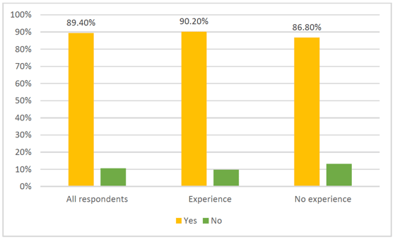 Figure 15: Regular testing of electricians on technical skills and knowledge Figure 15: Regular testing of electricians on technical skills and knowledge
