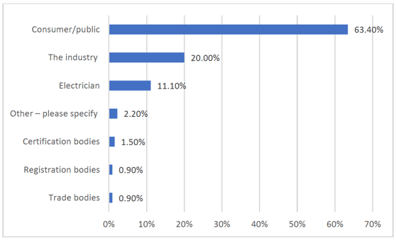 Figure 17: Beneficiaries of a system of occupational licensing Figure 17: Beneficiaries of a system of occupational licensing