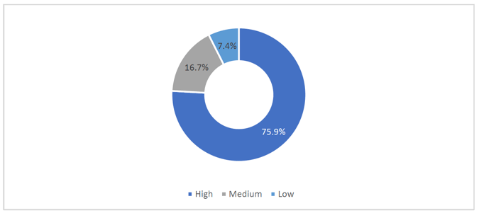 Figure 18: Public perceptions of the degree of risk to human safety 