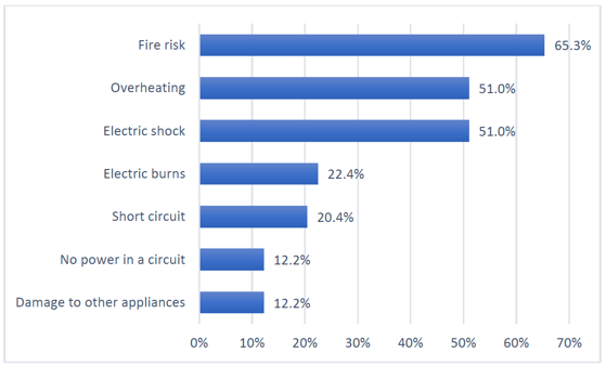 Figure 19: Perceived Risk 