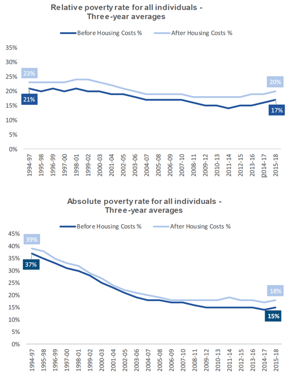 Figure 4.1 – Relative and absolute poverty rates for all individuals across
time, Scotland Figure 4.1 – Relative and absolute poverty rates for all individuals across
time, Scotland
