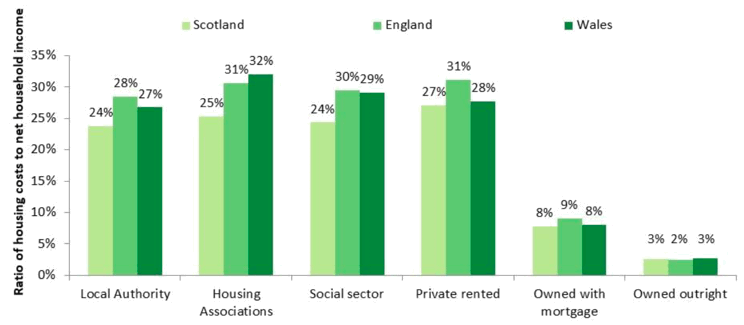 Figure 6.1 – Median ratio of housing costs to net unequivalised household
income, 2015/16 to 2017/18 by tenure and country Figure 6.1 – Median ratio of housing costs to net unequivalised household
income, 2015/16 to 2017/18 by tenure and country