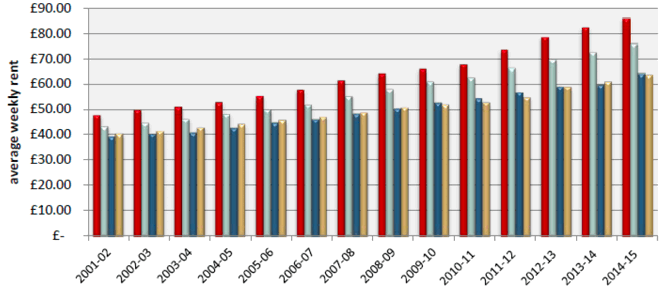 Figure 6.2 – Local authority and Northern Ireland Housing Executive average weekly rent by country, 2001-2 to 2014-15