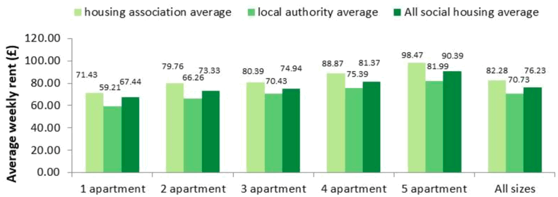 Figure 6.3 – Average weekly rents by social landlord type and property size, Scotland 2017/18 Figure 6.3 – Average weekly rents by social landlord type and property size, Scotland 2017/18