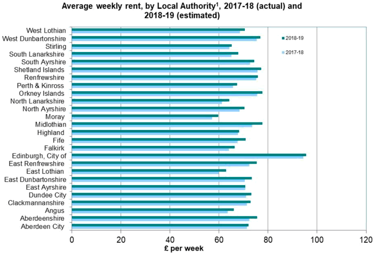 Figure 6.4 – Average weekly rent of council homes, by Local Authority, Scotland Figure 6.4 – Average weekly rent of council homes, by Local Authority, Scotland
