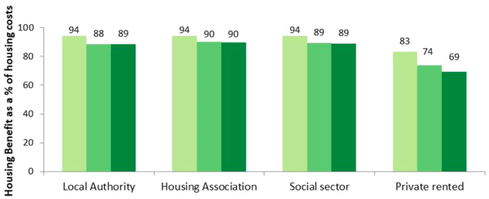Figure 6.5 – Median percentage of housing costs covered by Housing Benefit for claimants in Scotland, 2015/16 to 2017/18
