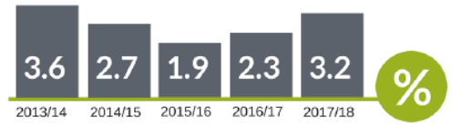 Figure 7.2 – Landlords’ average planned rent increases across time Figure 7.2 – Landlords’ average planned rent increases across time