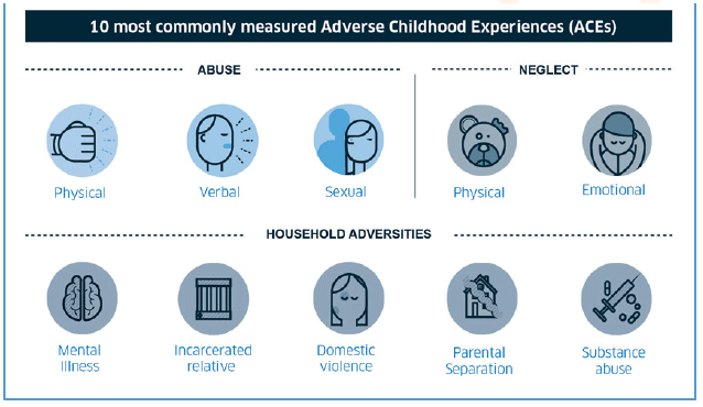 10 Most commonly measured Adverse Childhood Experiences 10 Most commonly measured Adverse Childhood Experiences