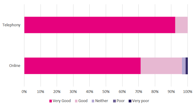 Chart 2: Client experience ratings - BSG applications December 2018 - March 2019 Chart 2: Client experience ratings - BSG applications December 2018 - March 2019