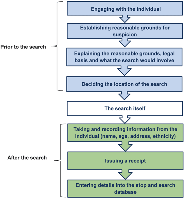 Figure 2.1: Key stages in the stop and search procedure Figure 2.1: Key stages in the stop and search procedure