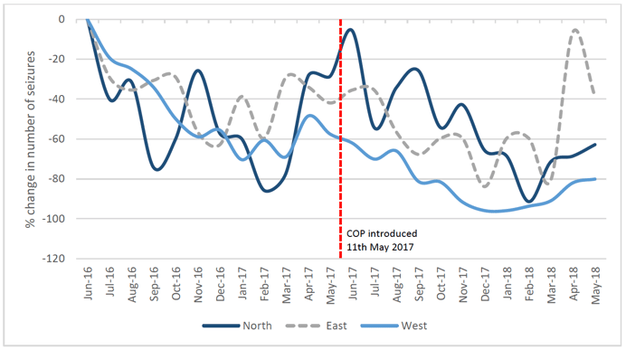 Figure 2.4: Indexed trends in seizures by Command Area, June 2016 to May 2018