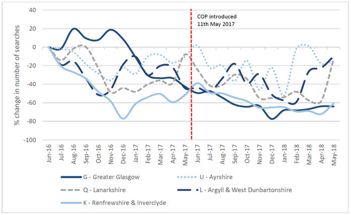 Figure 2.7: Divisions showing on ongoing decline in searches pre- and post-implementation of the CoP