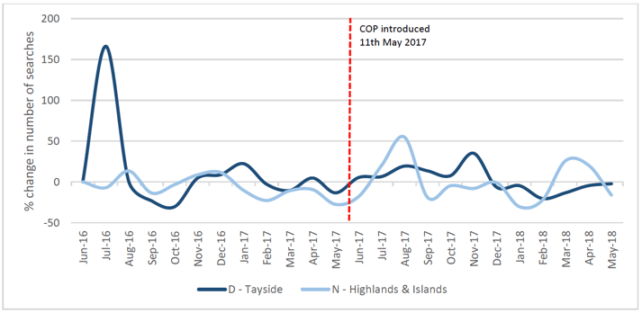 Figure 2.8: Divisions showing a stable pattern in searches pre and post-implementation of the CoP