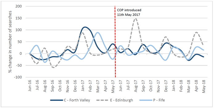 Figure 2.9: Divisions showing no consistent trend in searches pre or post-implementation of the CoP