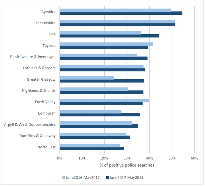 Figure 2.10: Percentage of positive police searches pre- and post-implementation of the CoP, by Division