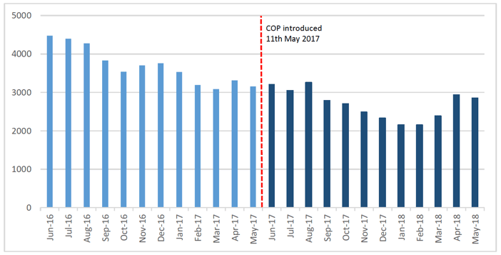 Figure 2.1: Number of searches and seizures carried out in Scotland, June 2016 to May 2018