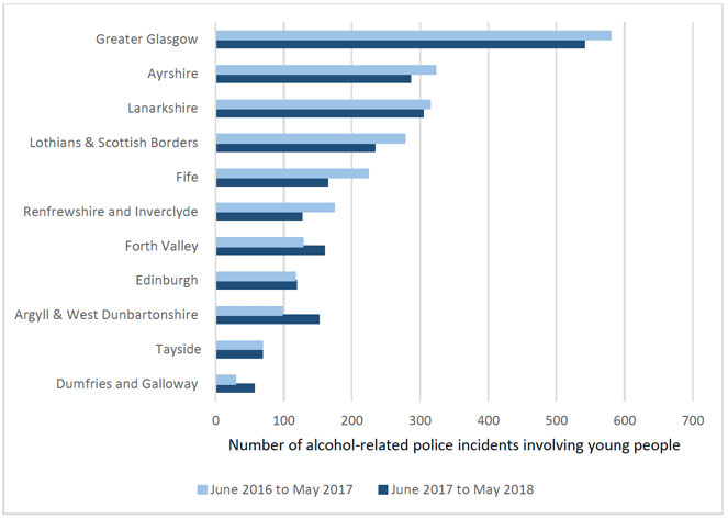 Figure 3.3: Number of alcohol-related incidents involving young people, pre- and post-implementation of the CoP
