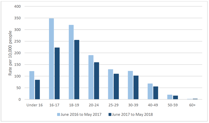 Figure 6.1: Search rate per capita by age group pre- and post-implementation of the CoP